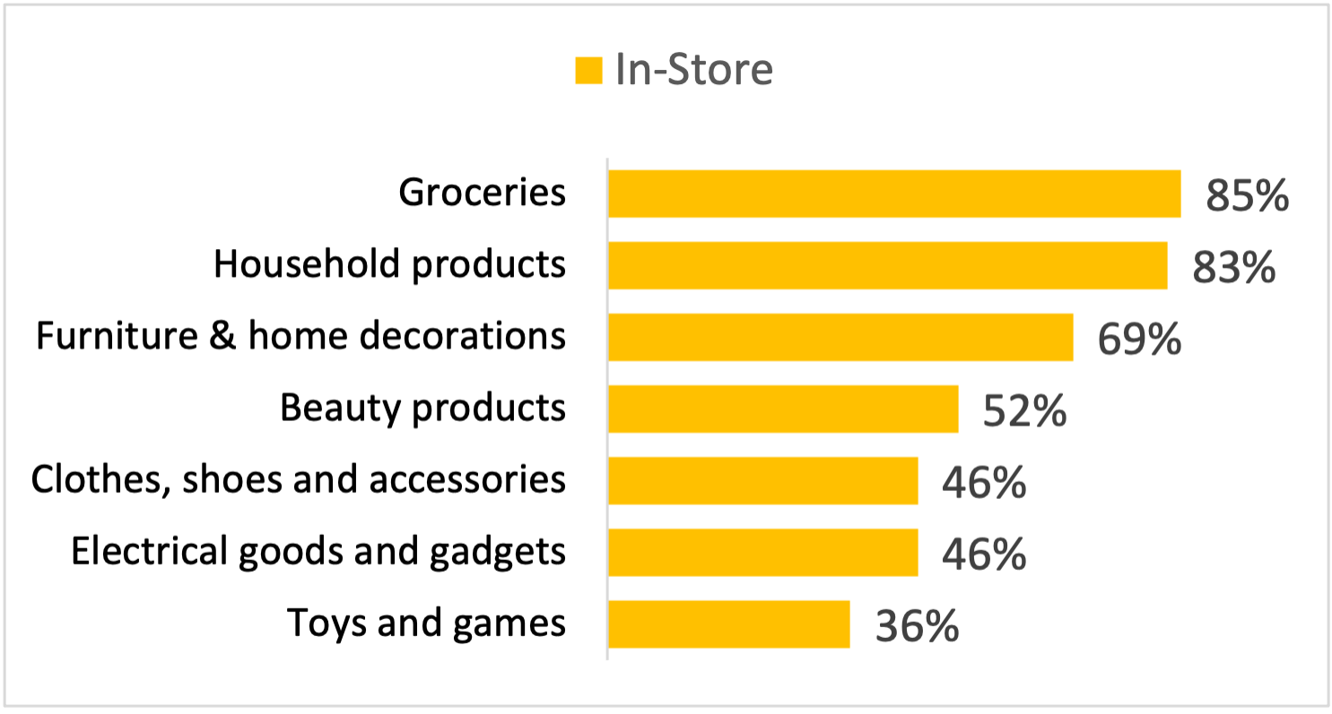 In-store stats graph
