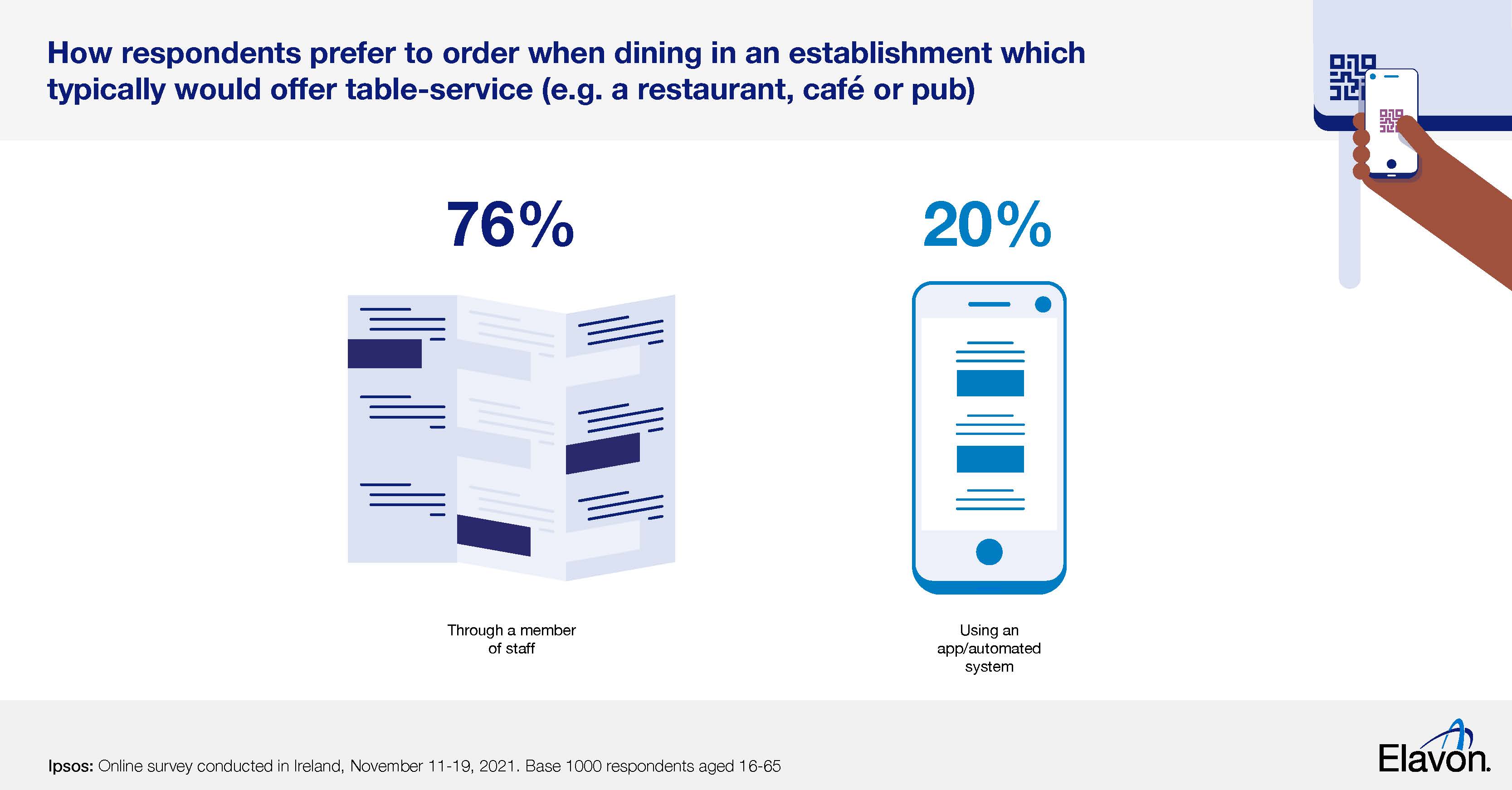 How customers prefer to order when dining