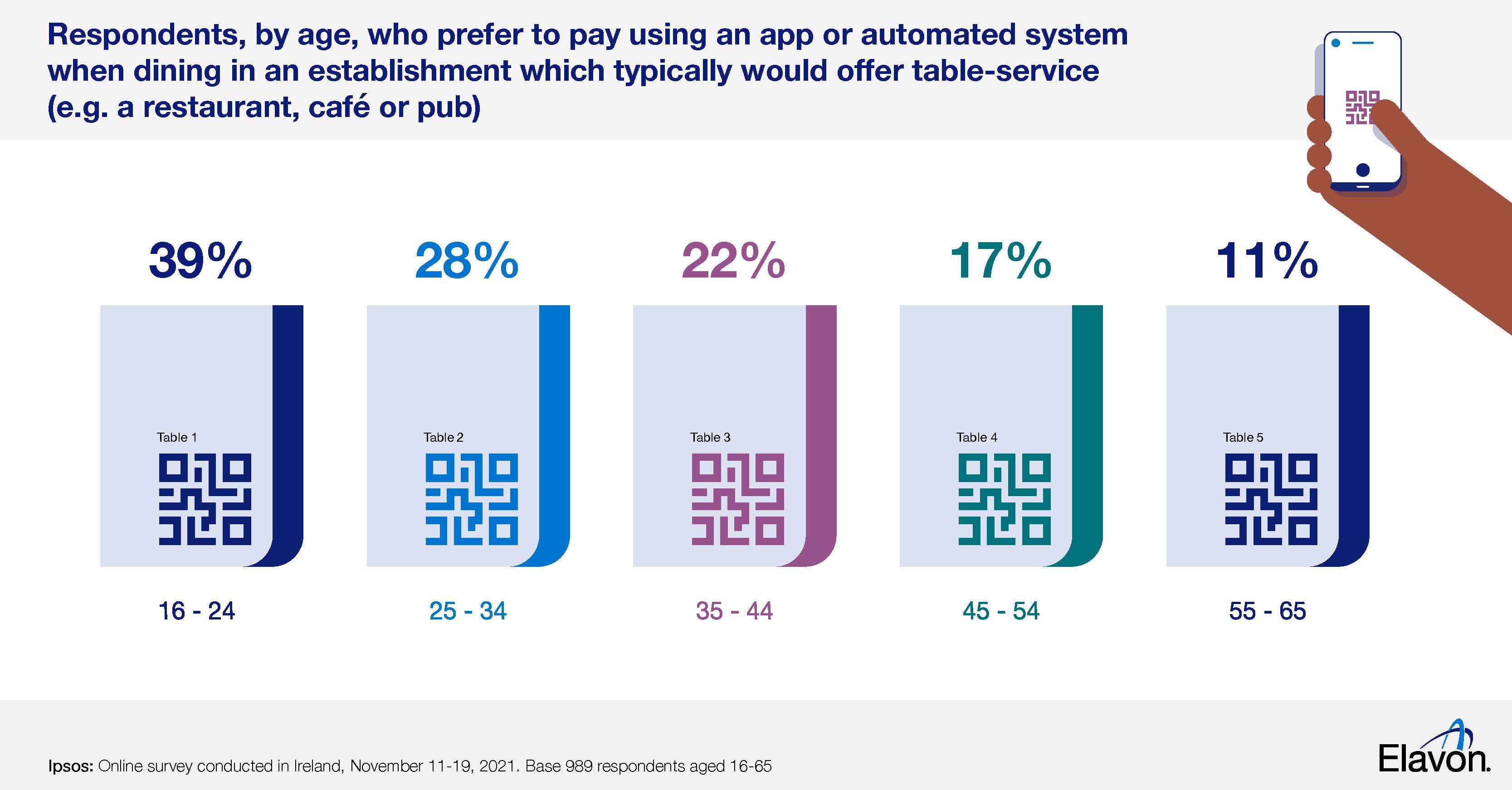 Respondents by age prefering to pay by app when dining