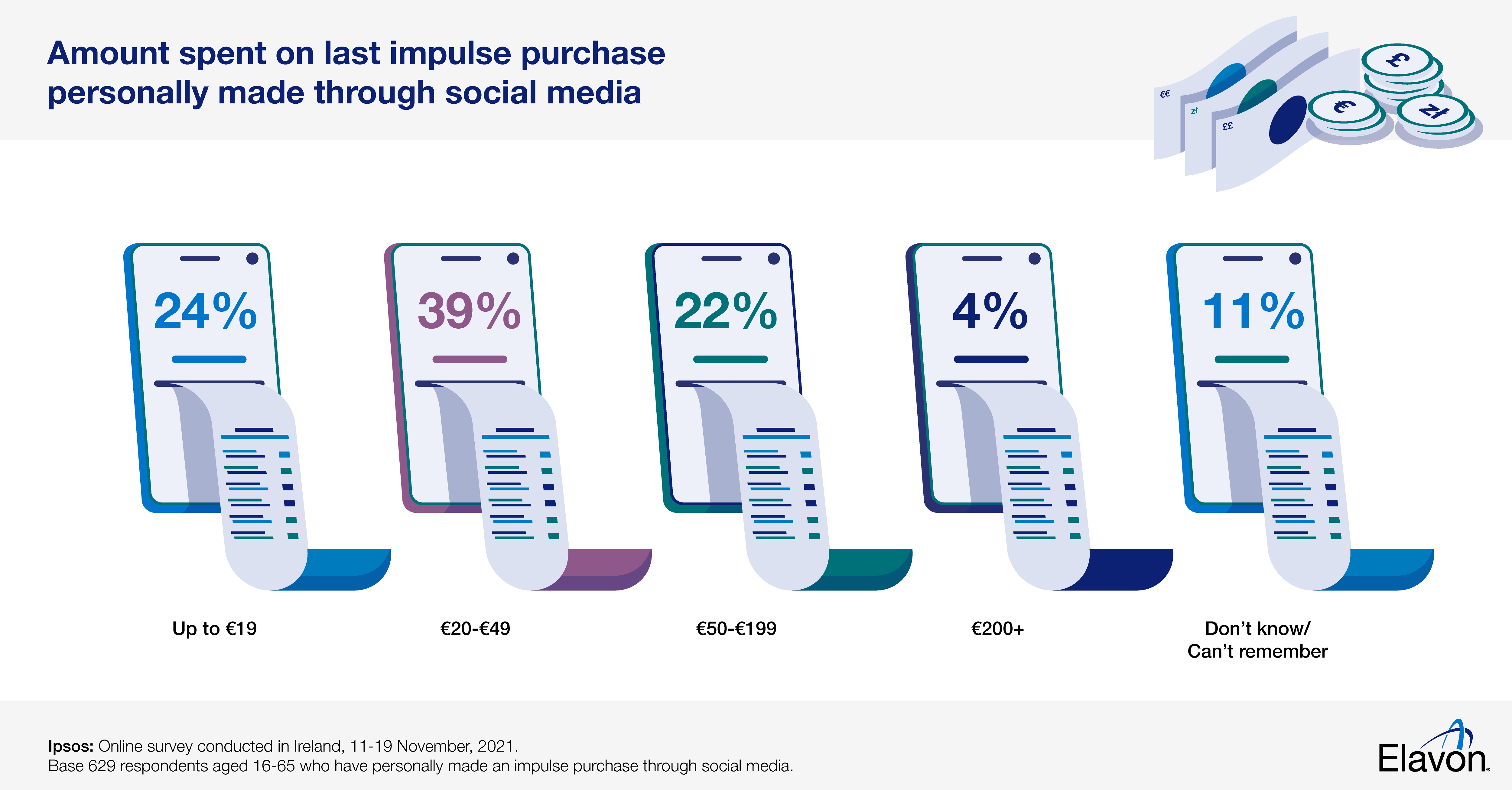 Amount spent on last impulse purchase personally made through social media